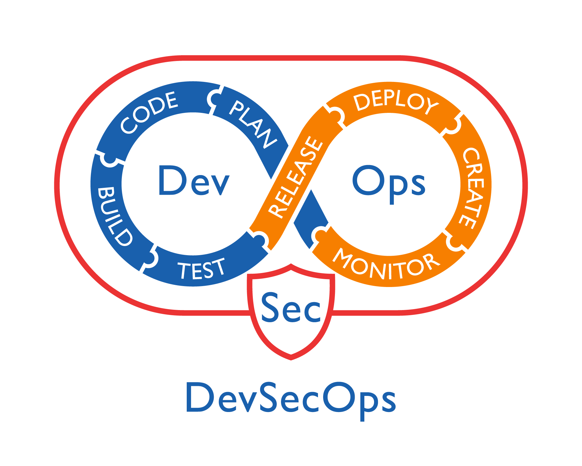 What Are SecOps, NetOps, Appdev, and DevOps